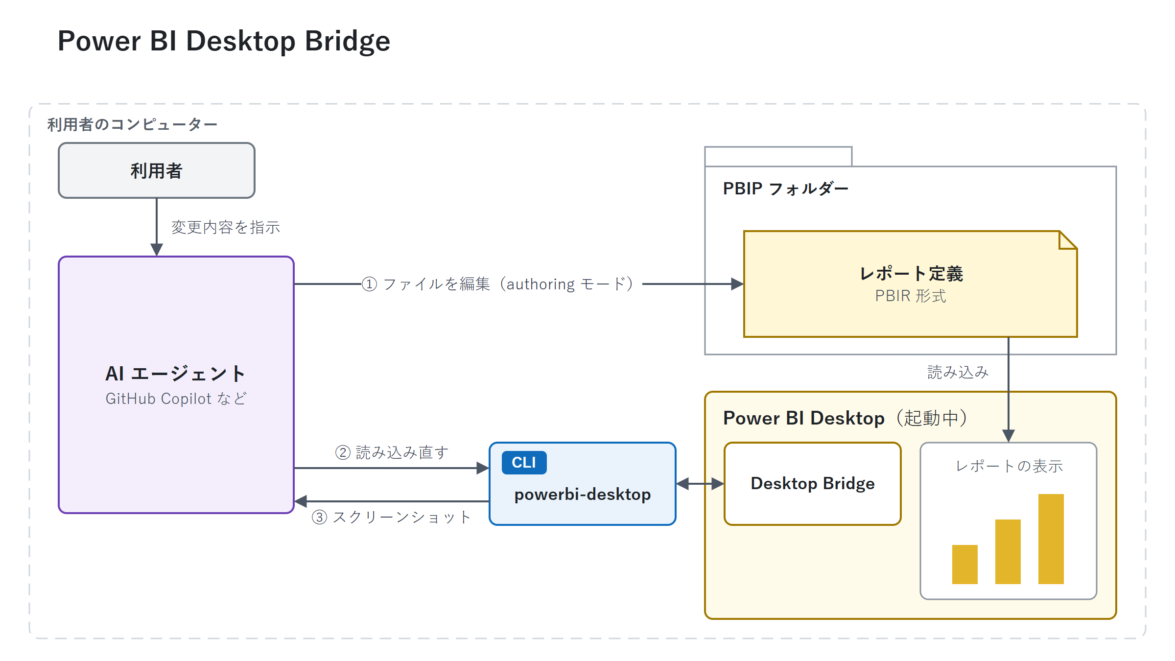 Power BI Desktop Bridge を使ったレポート編集と表示確認の流れ