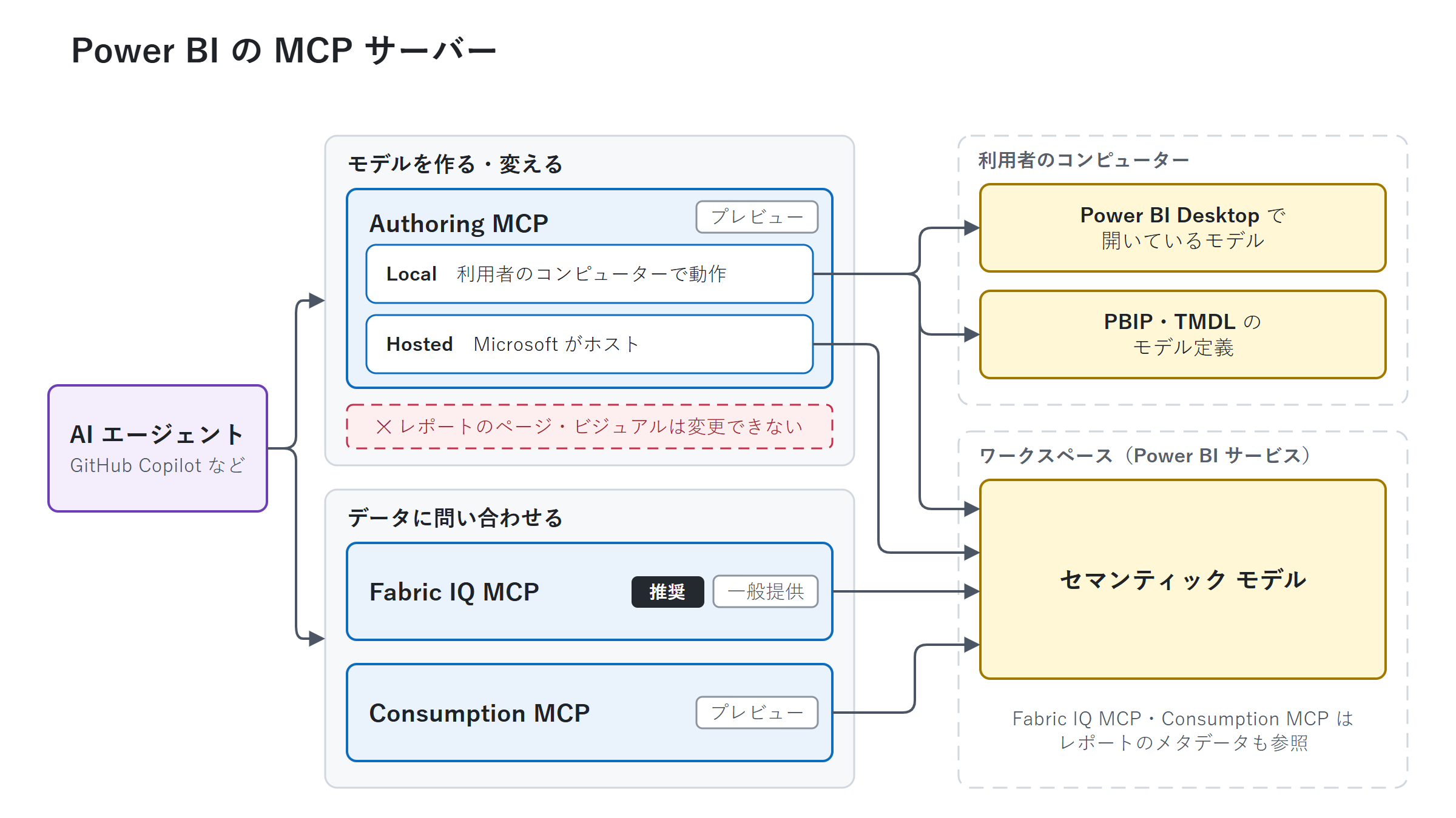 Power BI の MCP サーバーの役割と接続先